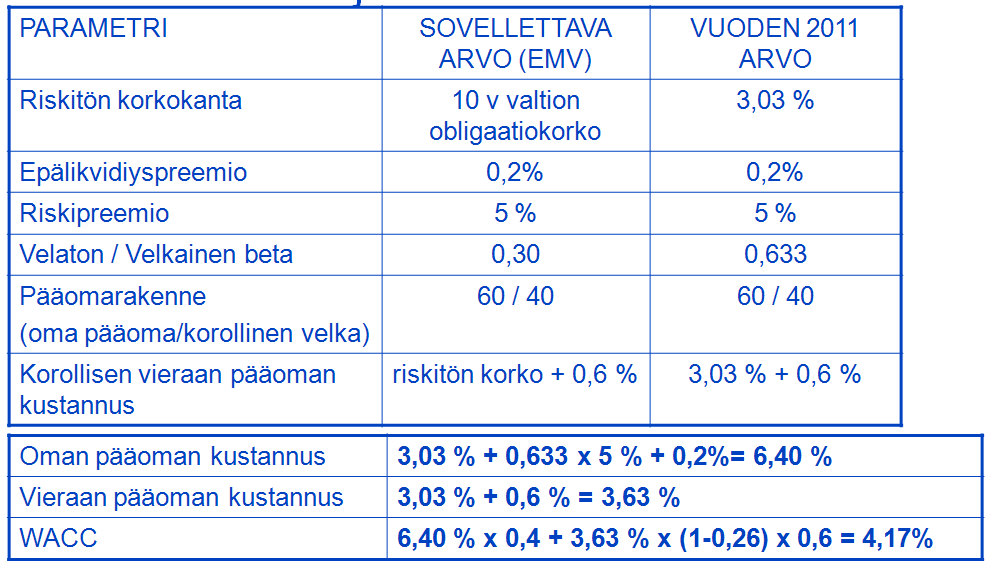 14 Sallittu keskimääräinen pääoman tuotto / WACC WACC määräytyminen 2008-2011 Sallittu oman pääoman tuotto Euroopassa 2006: Allowed return on equity Czech republic 6,1 % Great Britain 6,3 % Italy 6,5