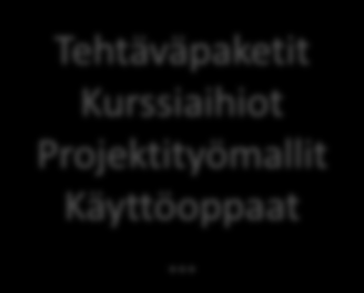 Valmiit tehtävät ja toimintamallit Valmiit tehtävät ja projektityörungot helpottavat paikkatiedon opetusta ja oppimisympäristön käyttöönottoa. Toimintamallit suunniteltu lukioon ja yläkouluun.