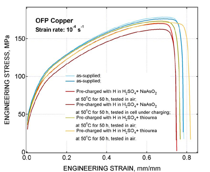 Kuva 10. Eri olosuhteissa vetyvarattujen OFP-kuparinäytteiden TDS-spektrit. Vedyn kokonaismäärä on mitattu LECO-menetelmällä (ppm).