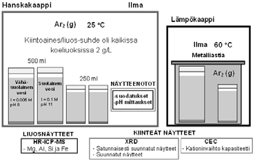 Kuva 19. Koejärjestely hanskakaapissa (vasemmalla) ja lämpökaapissa (oikealla) sekä kuvaukset tehdyistä analyyseistä.