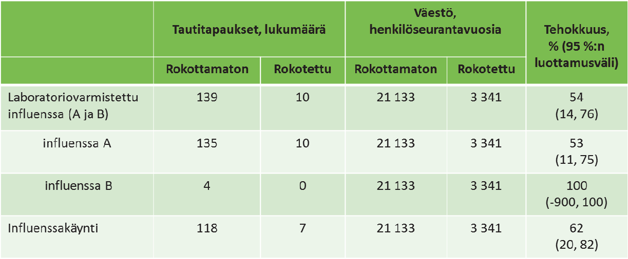 Rokotustietojen hyödyntäminen: vaikuttavuus 6-35 kuukauden ikäiset pikkulapset kaudella 2013-2014 Influenssakausi