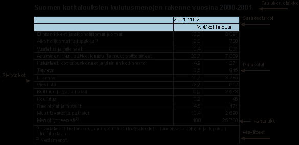 Taulukko 1. Suomenkotitalouksien kulutusmenojen rakenne vuosina 2000-2001 Taulukon tarkastelun lähtökohta on otsikko.