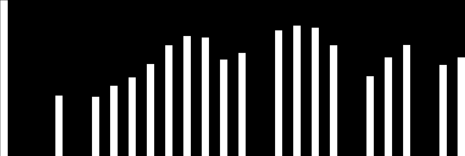 Autoalan vuosittaiset myyntimäärät 200000 180000 160000 140000 120000 100000 80000 60000 40000 20000 0 1990 Henkilöauton autoveron alennus 5 prosenttiyksiköllä 1991 Autoveroa alennettiin jälleen