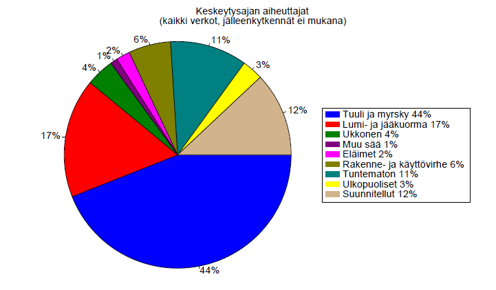 9 3. SÄHKÖNJAKELUN TOIMITUSVARMUUS Sähkönjakelun toimitusvarmuus näyttelee aina vain suurempaa roolia sähkönsiirtoyritysten liiketoiminnassa.