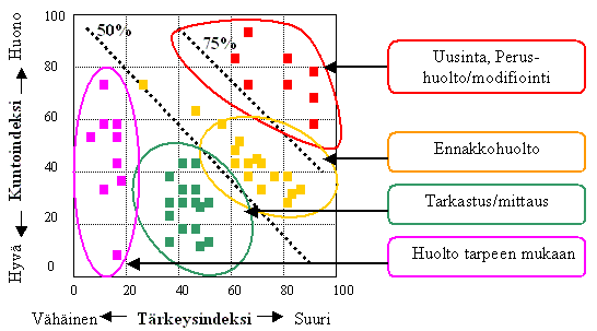 23 Kuva 5.2 Luotettavuuspohjainen kunnossapitostrategia.