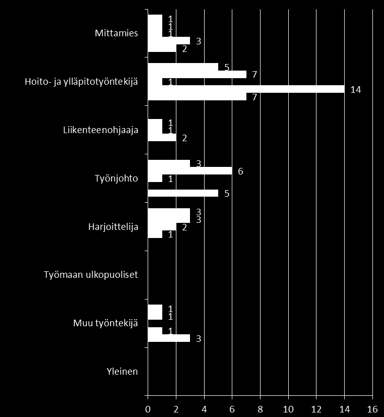 Ammattiryhmä: Työtapaturmat vuosina 2009-2013 Tapaturmat