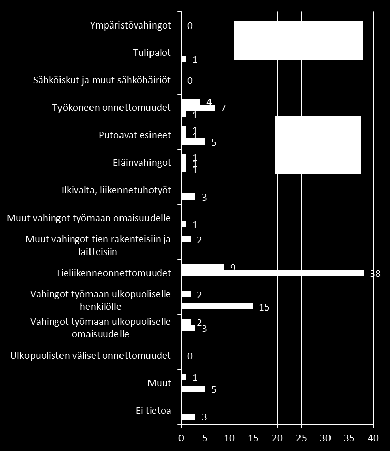 Muut vaaratilanteet investointi- ja kunnossapitohankkeilla