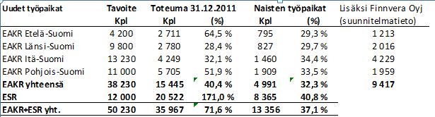 L-S ydinindikaattorit ja Finnvera? Länsi-Suomi / tulos 2007-2013 31.12.2011 (%) 2007-2013 (%) joista naistyöpaikkoja 31.12.2011 (%) Uusia työpaikkoja yht.