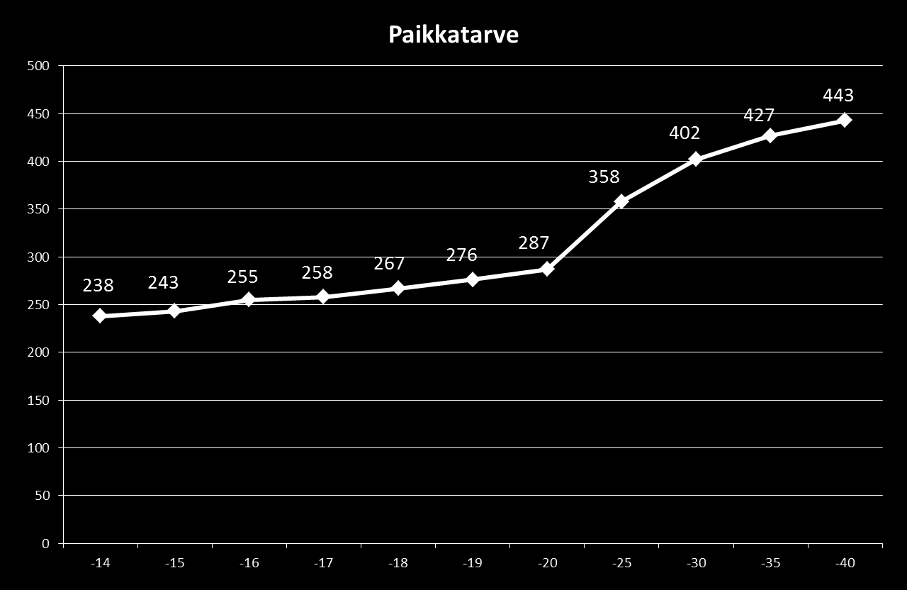 24 h hoivan lisäpaikkatarve Lisäpaikkojen (205)