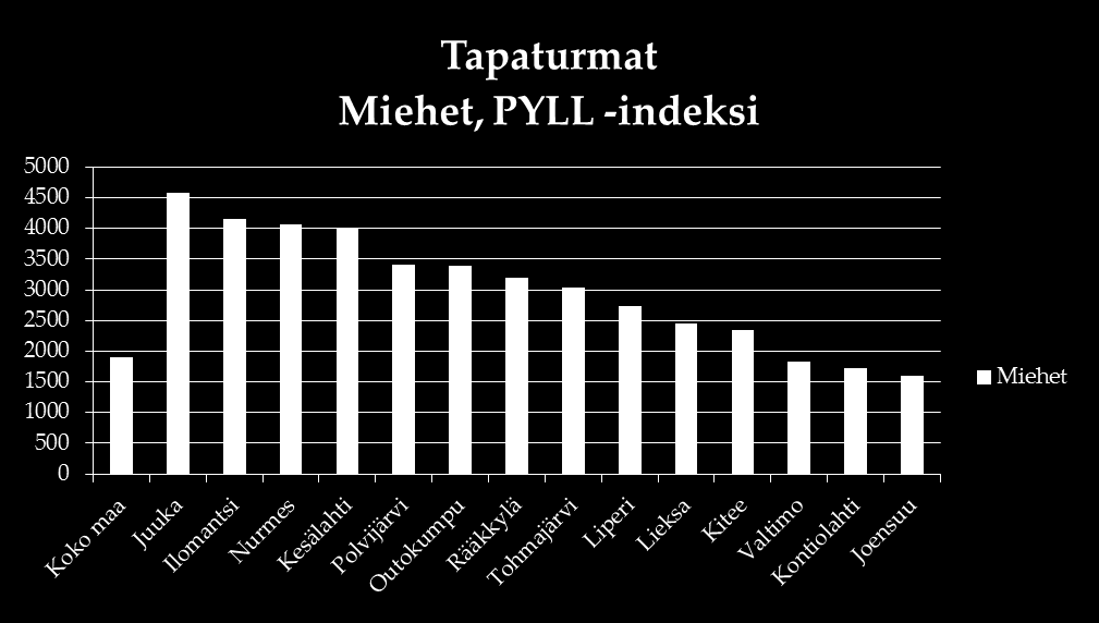 Tapaturmien vuoksi menetetyt elinvuodet Pohjois-Karjalassa 2006-2010 Vuosina 2006-2010 useimmissa