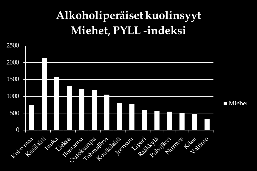 Alkoholikuolemien takia menetetyt elinvuodet Pohjois-Karjalassa 2006-2010 Alkoholikuolemien