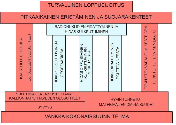 17 2 SUUNNITTELUN LÄHTÖTILANNE 2.1 Loppusijoituksen turvallisuuskonsepti Posivan loppusijoitussuunnitelmat perustuvat KBS-3-menetelmään, joka on ruotsalaisen SKB:n kehittämä.