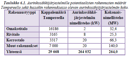 AURINKOENERGIA - Aurinkosähkön potentiaali Tampereella Lähde: Minna