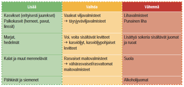 Suositeltavat ruokavaliomuutokset energiatasapainon ja