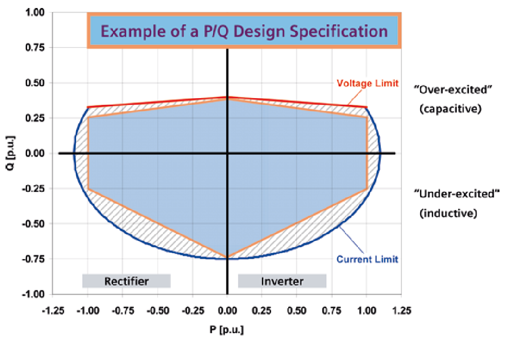 58 KUVIO 54. Jännitelähdesuunnatun tasasähköyhteyden tyypillinen PQ -diagrammi. Pystyakselilla yläpuolella kapasitiivinen ja alla induktiivinen.