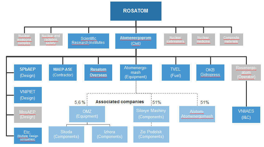 Rosatomin yhtiörakenne 6