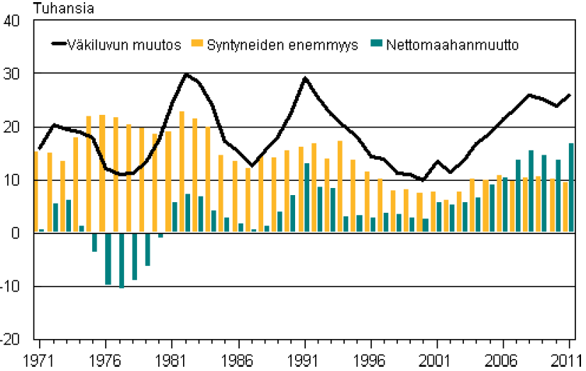 Väkiluvun muutos, nettosyntyvyys ja