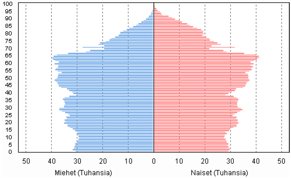 Väestön ikärakenne 31.12.