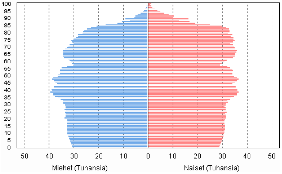 Väestön ikärakenne 2030