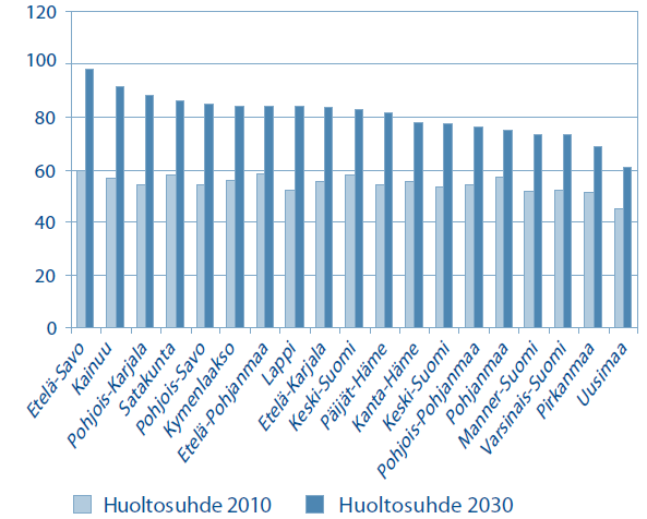 Väestöllinen huoltosuhde maakunnittain