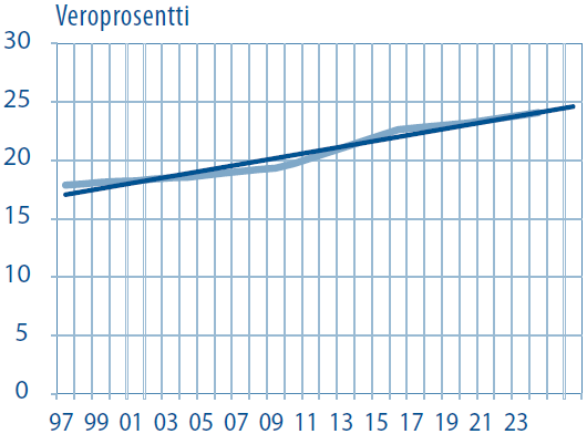 Kuntien veroprosentti