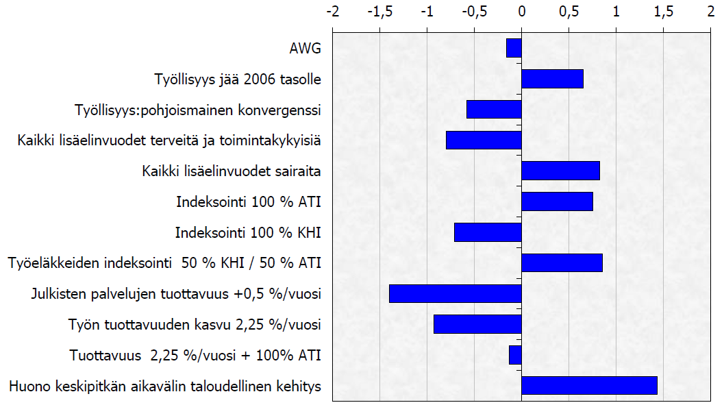 Kestävyysvaje 1 % BKT:sta -