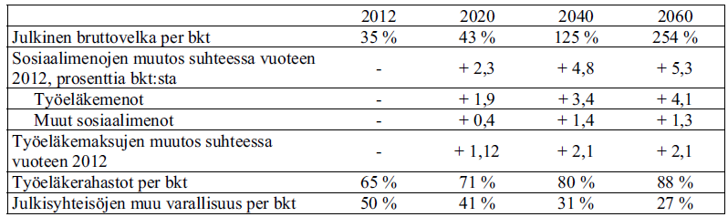 Sosiaalimenojen nousun