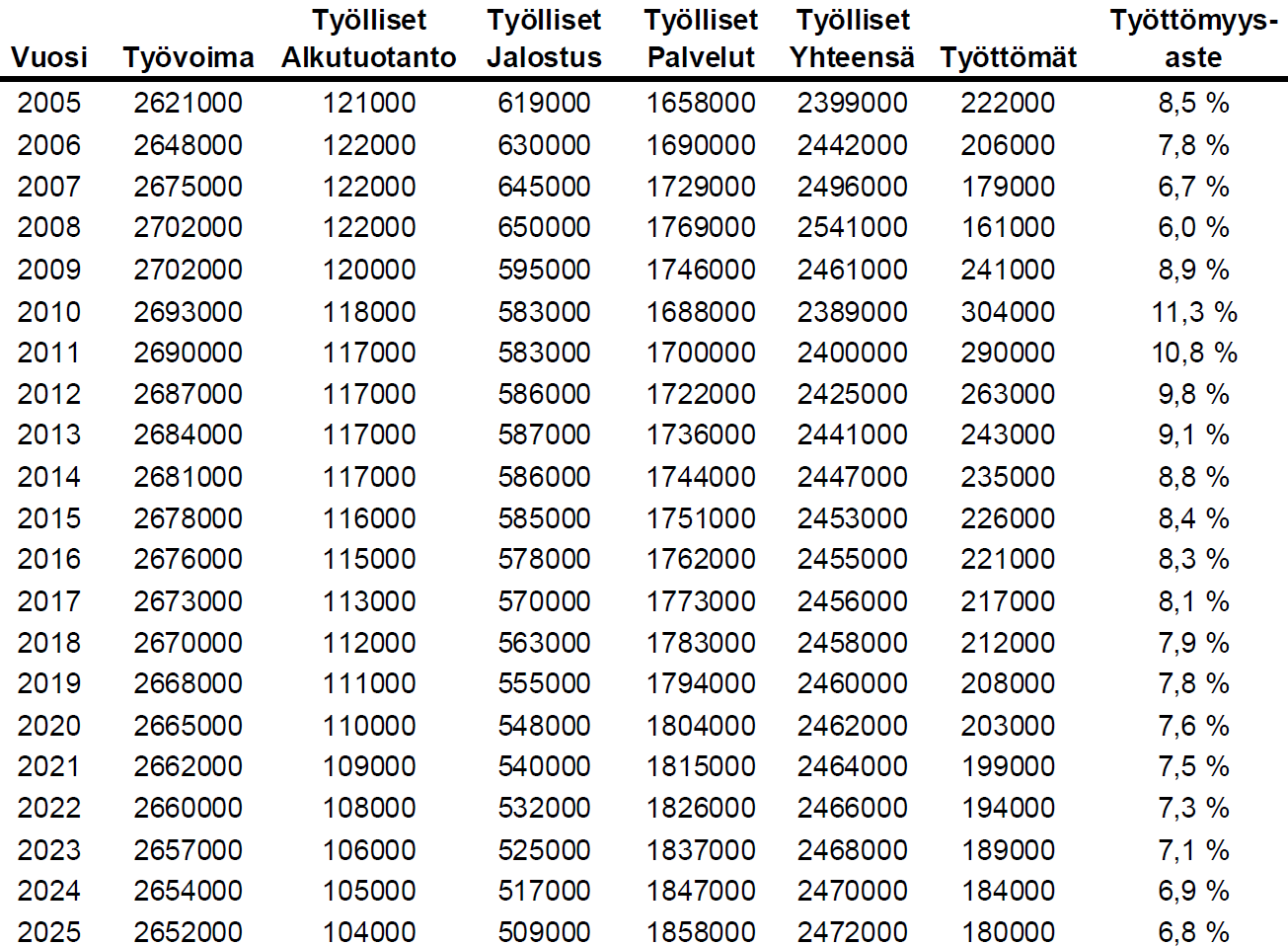 Työvoima, työlliset ja