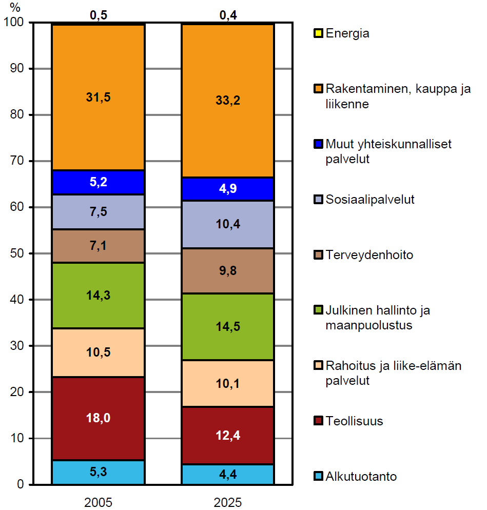 Suomen työllisyysrakenne