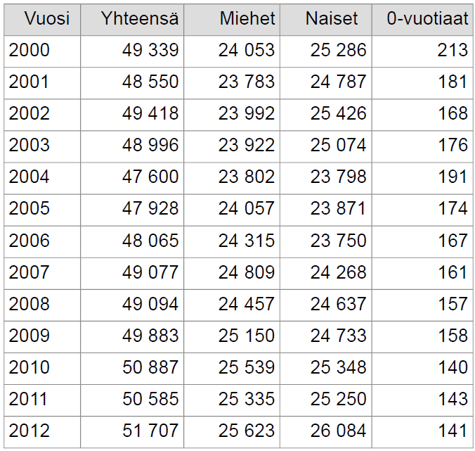 Syntyvyys ja kuolleisuus