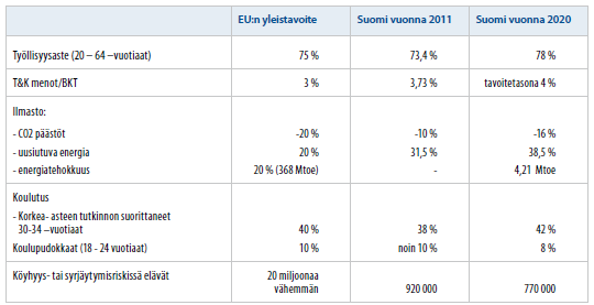 Eurooppa 2020 tavoitteet
