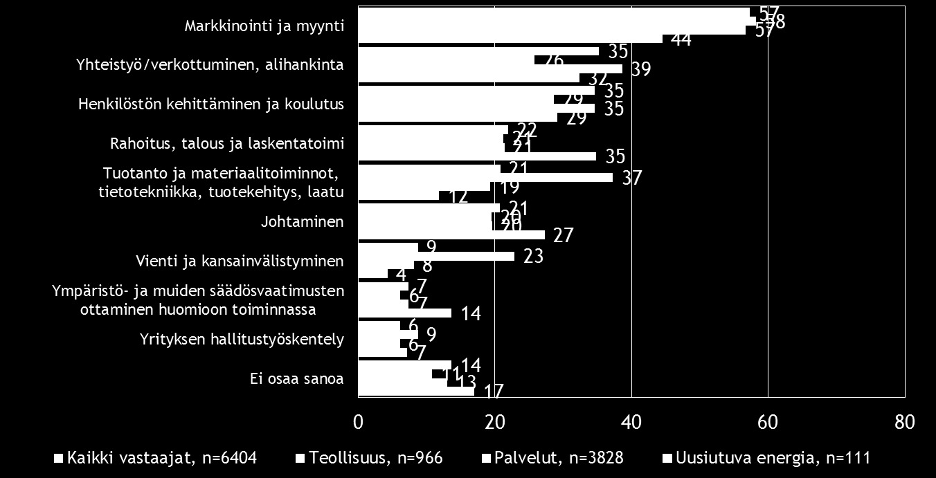 Pk-toimialabarometri syksy 2015 15 6. PK-YRITYSTEN KEHITTÄMISTARPEET Koko maan tasolla pk-yritykset näkevät selvästi eniten kehittämistarvetta markkinoinnissa ja myynnissä (57 %).