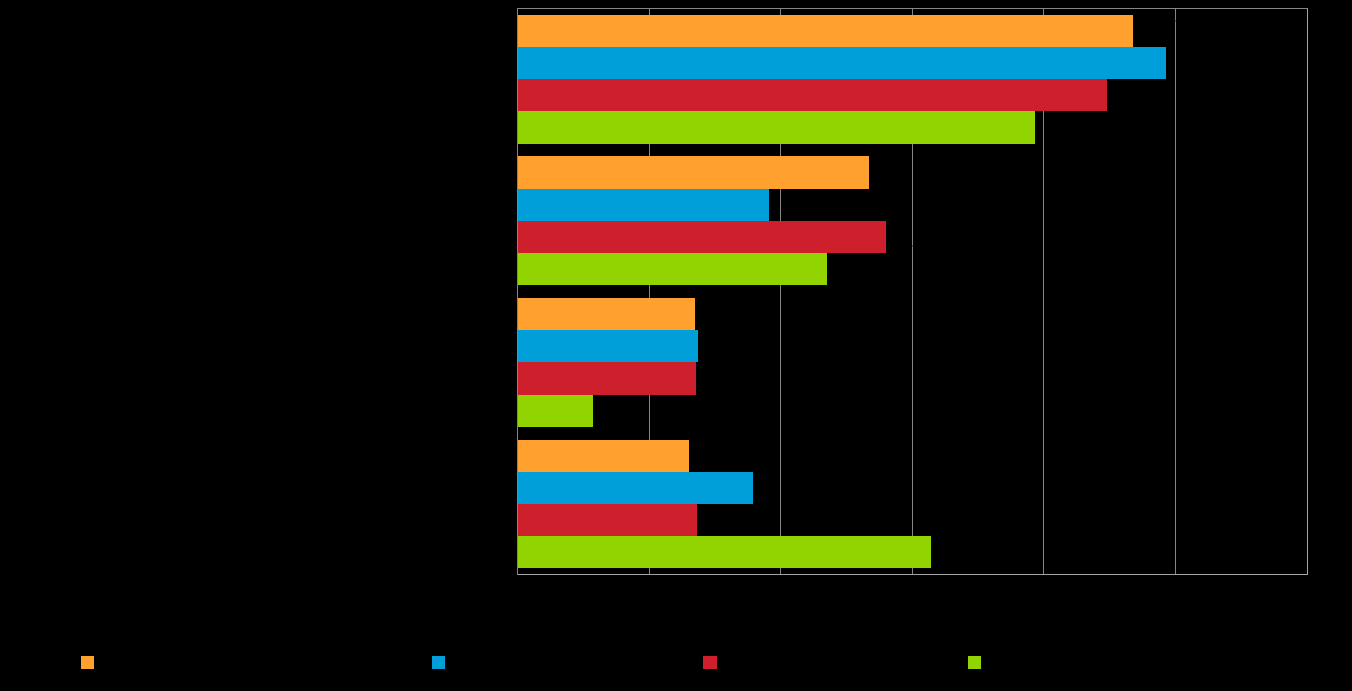 Pk-toimialabarometri syksy 2015 17 Byrokratia koetaan selvästi merkittävimmäksi sääntelyn esteeksi yritystoiminnan kehittämisen kannalta kaikissa vertailuryhmissä.