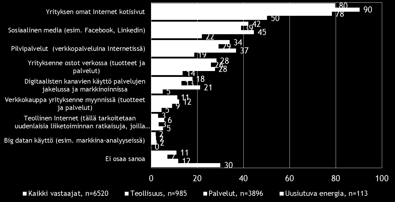 20 Pk-toimialabarometri syksy 2015 8. DIGITAALISUUS LIIKETOIMINNASSA Neljällä viidestä koko maan pk-yrityksestä on omat Internet-kotisivut.