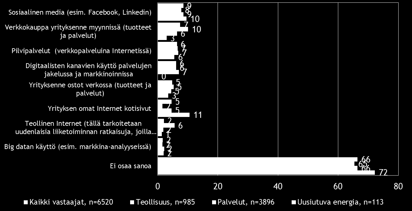 Pk-toimialabarometri syksy 2015 21 Sosiaalinen media on yleisin digitalisoitumiseen liittyvä työkalu/palvelu, joka pkyrityksissä aiotaan ottaa käyttöön seuraavien 12 kuukauden aikana.