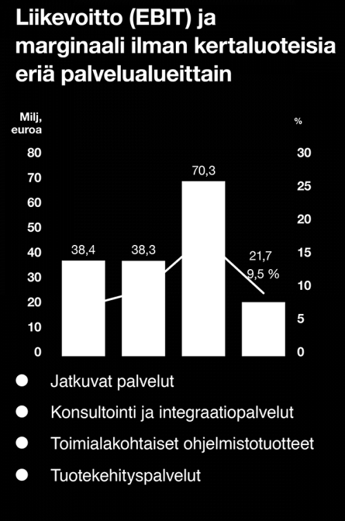 / TILINPÄÄTÖS / HALLITUKSEN TOIMINTAKERTOMUS / TALOUDELLINEN TULOS 32 Poistot ja liikearvon alentumiset olivat 104,0 (89,7) milj. euroa. Lukuun sisältyy 39,6 (8,0) milj. euron arvonalentuminen.