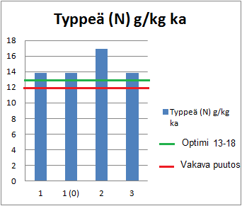 25 osalta. Muiden ravinteiden osalta (kalsium, magnesium, kupari, magnaani ja sinkki) oltiin jo valmiiksi tyydyttävällä tasolla.