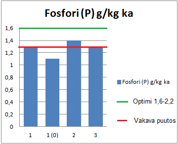 26 Kuvio 9, Kohteiden fosforitilanne neulasanalyysin perusteella Verratessa kohteiden fosforipuutoksia tuhkalannoituksessa saavutettuihin tavoitteisiin (Taulukko 6), näyttäisi siltä että kohteiden