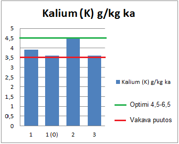 27 Kuvio 10, Kohteiden kaliumtilanne neulasanalyysin perusteella Vaikka kahdella ensimmäisellä kohteella päästiin tuhkalannoitteen määrässä tavoiteltuun n.