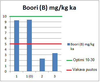 28 Kuvio 11, Kohteiden booritilanne neulasanalyysin perusteella Tuhkalannoite ei ole kovin booririkasta. Levitetty tuhkalannoite sisältää booria vain noin 30 g/tonni.