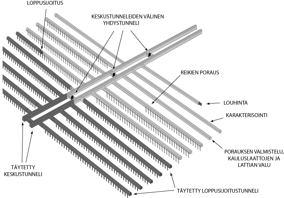 Kuva 2. Keskus- ja loppusijoitustunnelit.