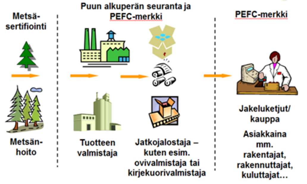 Mitä alkuperän seuranta (chain of custody - CoC) tarkoittaa käytännössä Metsäperäistä raaka-ainetta missä tahansa muodossa sisältävän tuotteen valmistushistorian kattava ketju, jonka lenkkeinä ovat