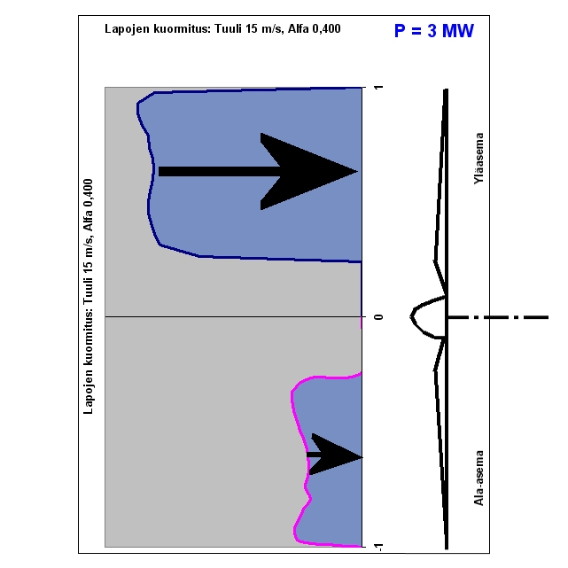 Lapojen kuormitus W 15 m/s, P 3 MW, Alfa 0,40