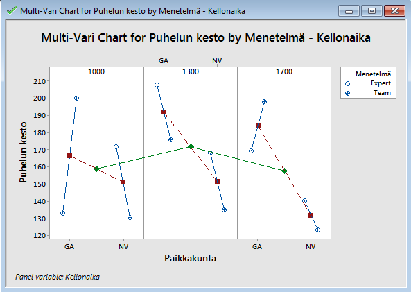 Multi-Vari analyysi Monimuuttuja-analyysin avulla saamme kuvattua datan hajontaa graafiseen muotoon. Kuva voi kertoa enemmän kuin tuhat sanaa tai numeroarvoa.