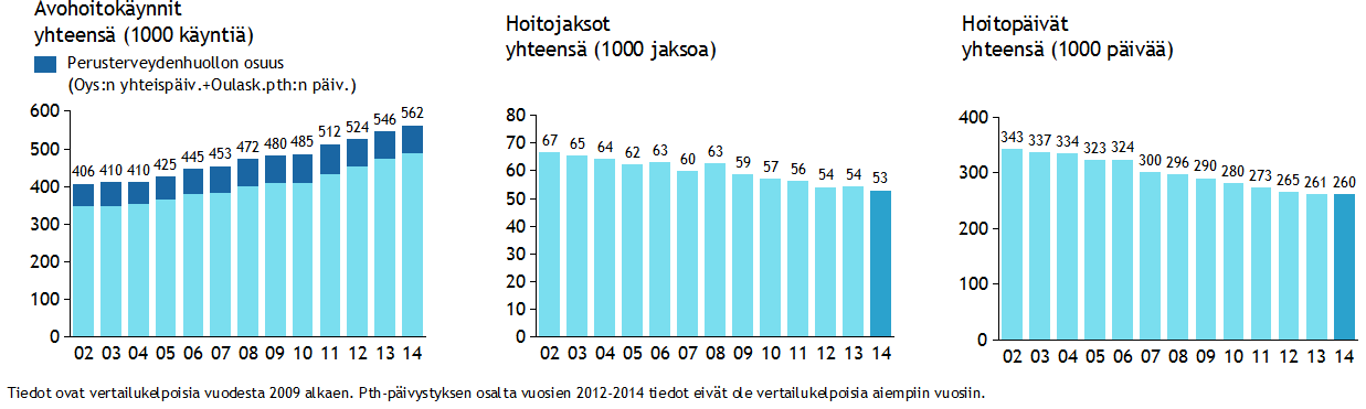 Avohoitokäynnit, hoitojaksot ja hoitopäivät 2002-2014