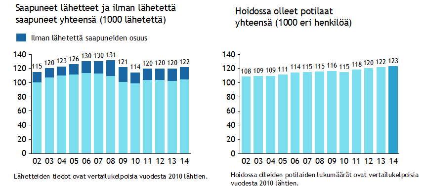 Erikoissairaanhoitoon saapuneet lähetteet ja ilman lähetettä