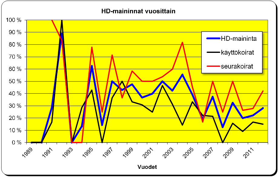 Tätä asteikkoa noudatetaan koiran 6 vuoden ikään saakka. Tämän jälkeen arvostelussa on otettava huomioon koiran ikä ja erityisesti sekundäärinivelrikko.