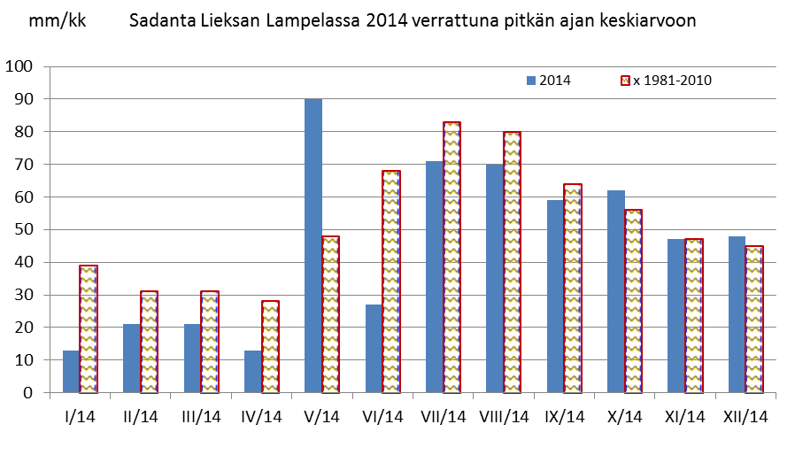 Kuva 4. Lieksan Lampelan kuukausittainen sademäärä vuonna 14 verrattuna pitkän ajan keskiarvoon. Pohjois-Karjalan maakunnassa satoi tammikuun aikana noin mm, kun tavallisesti tammikuussa sataa 43 mm.