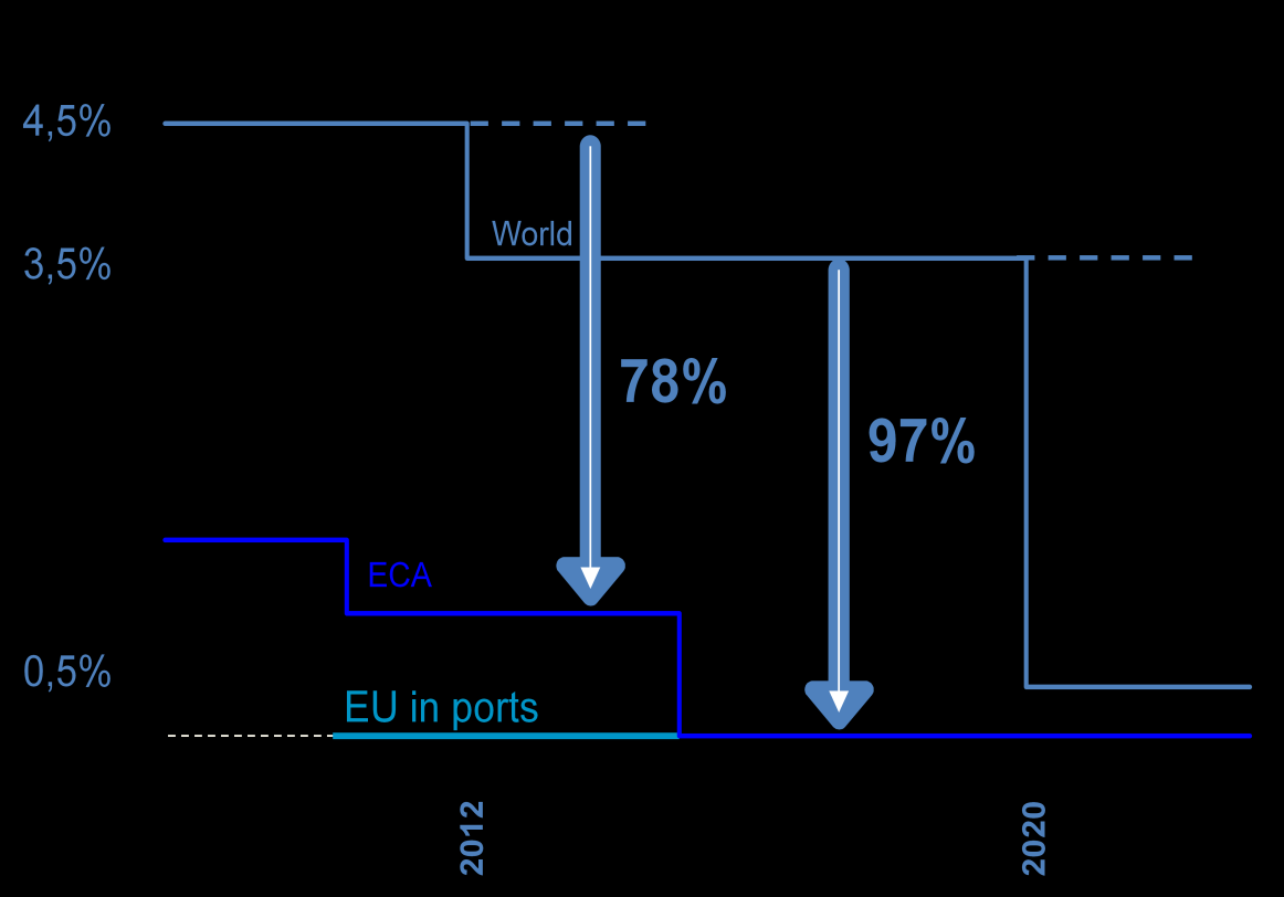 22 Vuoden 2010 alusta astui voimaan EU:n rikkidirektiivin 2005/33/EY muutos, jonka perusteella yli kaksi tuntia yhteisön sataman laiturissa viipyvän aluksen on joko käytettävä 0,1 prosenttia rikkiä