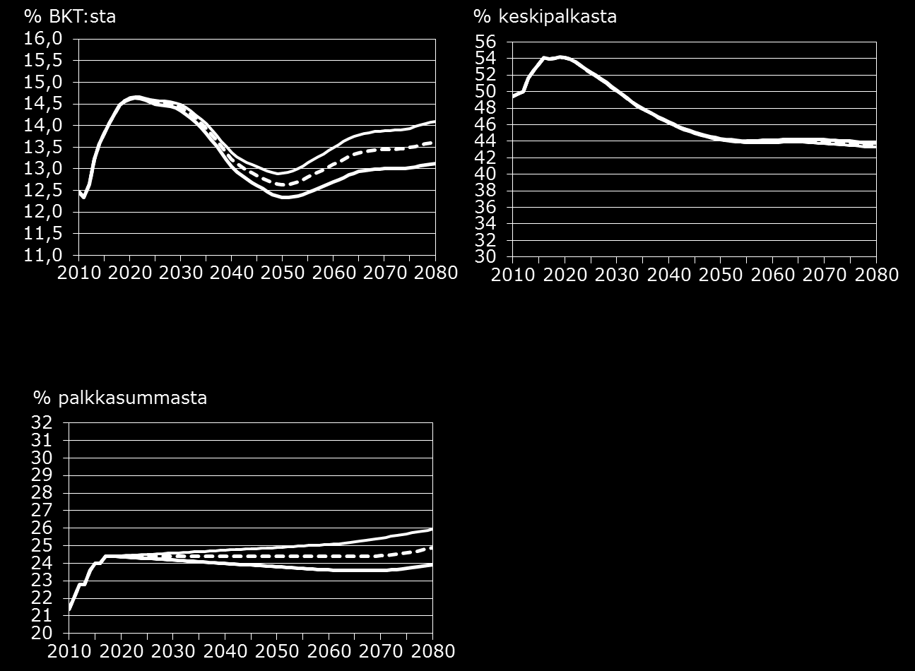 Lakisääteiset eläkemenot suhteessa BKT:een eri työkyvyttömyyseläkealkavuuksilla Keskieläke suhteessa keskiansioon eri